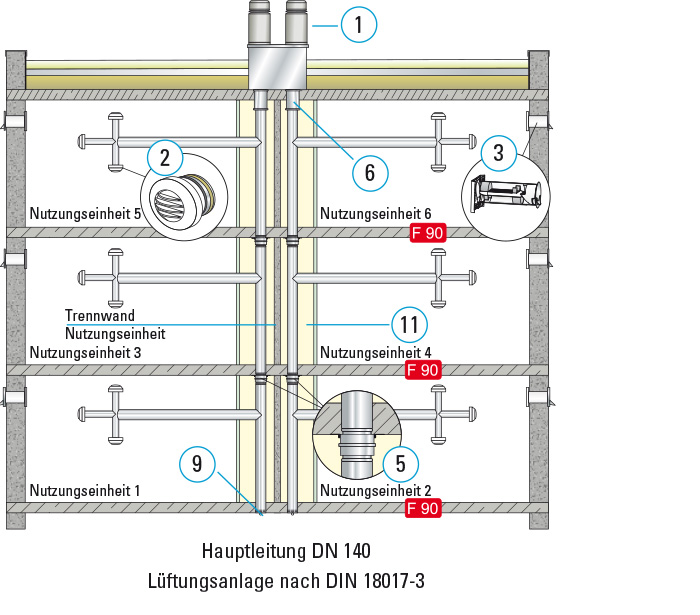 12 – 18 Absaugstellen pro Abluftstrang – zweizügig