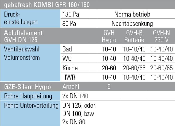 12 – 18 Absaugstellen pro Abluftstrang – zweizügig