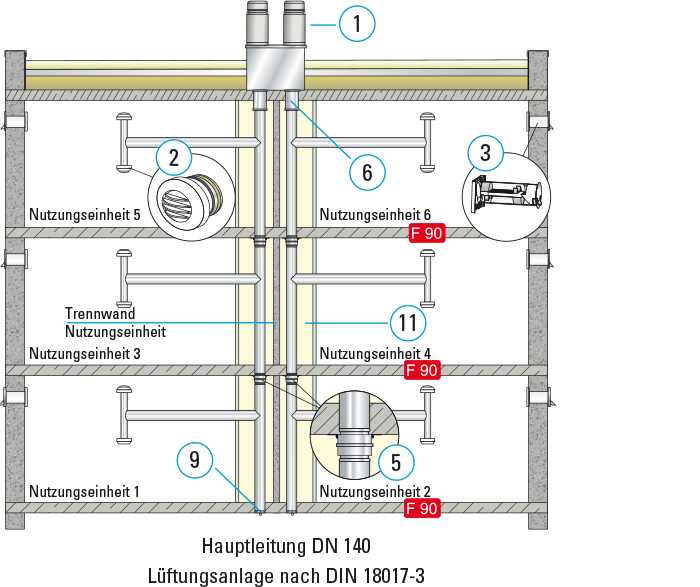 8 – 12 Absaugstellen pro Abluftstrang – zweizügig