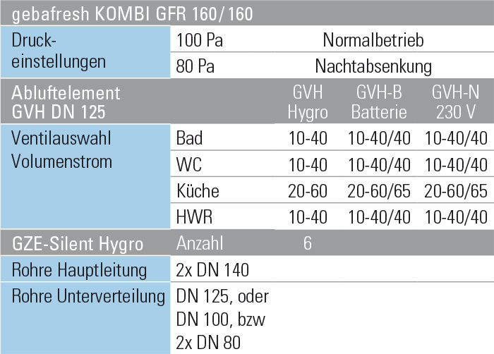 8 – 12 Absaugstellen pro Abluftstrang – zweizügig