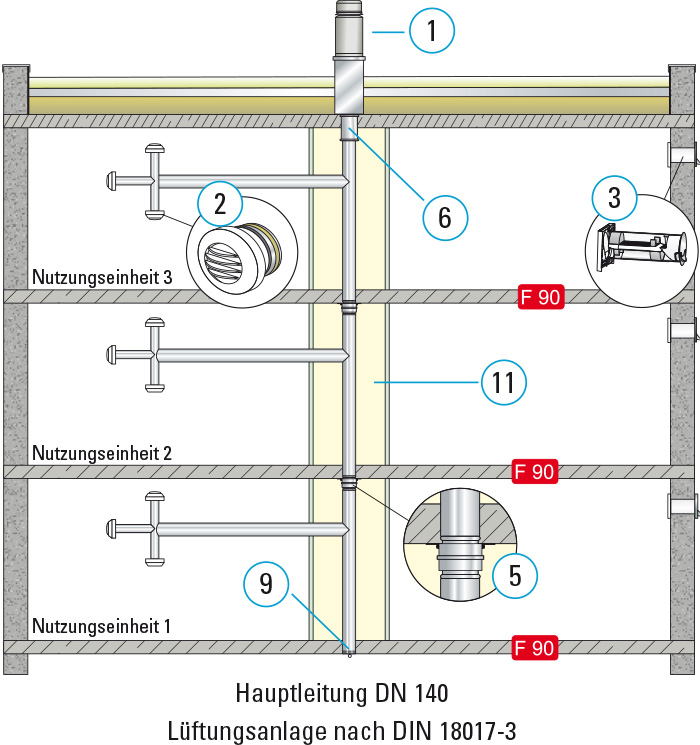 6 – 9 Absaugstellen pro Abluftstrang – einzügig