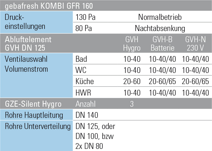 6 – 9 Absaugstellen pro Abluftstrang – einzügig