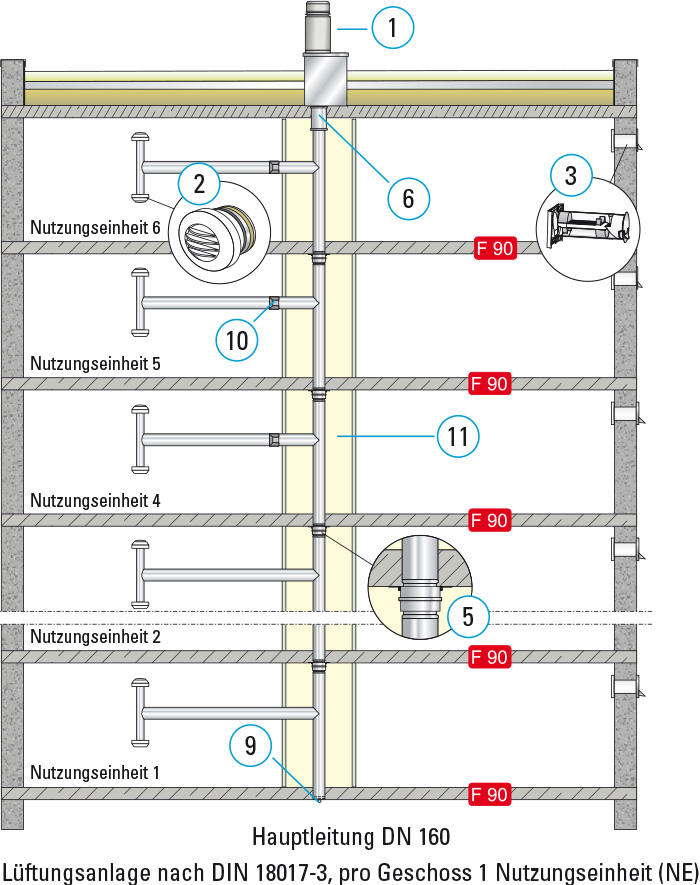 6 – 12 Absaugstellen pro Abluftstrang – einzügig