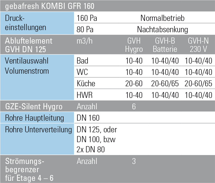 6 – 12 Absaugstellen pro Abluftstrang – einzügig