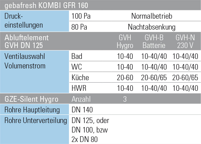 4 – 6 Absaugstellen pro Abluftstrang – einzügig