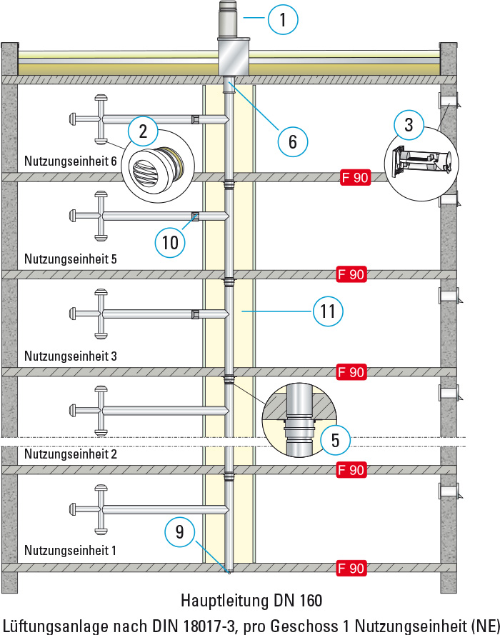 12 – 18 Absaugstellen pro Abluftstrang – einzügig