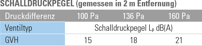 Schalldruckpegel (gemessen in 2 m Entfernung)